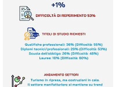 Lavoro: a febbraio 6.800 assunzioni tra Lucca, Pisa e Massa-Carrara