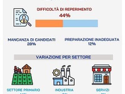 Diminuiscono le assunzioni nelle imprese di Lucca e Massa-Carrara, crescono a Pisa: a marzo oltre 8mila posti di lavoro