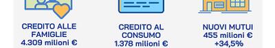 Credito 2025 nella Toscana Nord-Ovest: famiglie in crescita, imprese sotto pressione